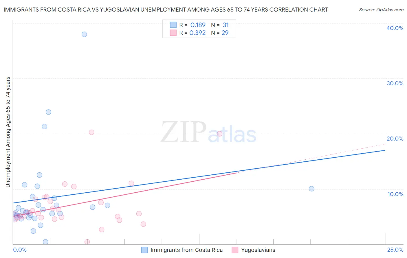 Immigrants from Costa Rica vs Yugoslavian Unemployment Among Ages 65 to 74 years
