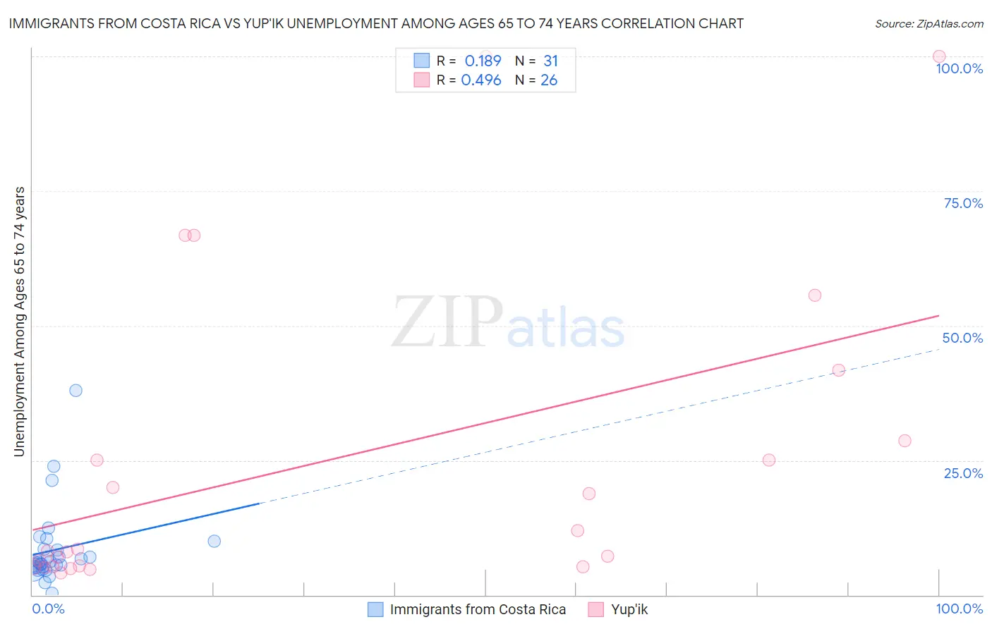 Immigrants from Costa Rica vs Yup'ik Unemployment Among Ages 65 to 74 years