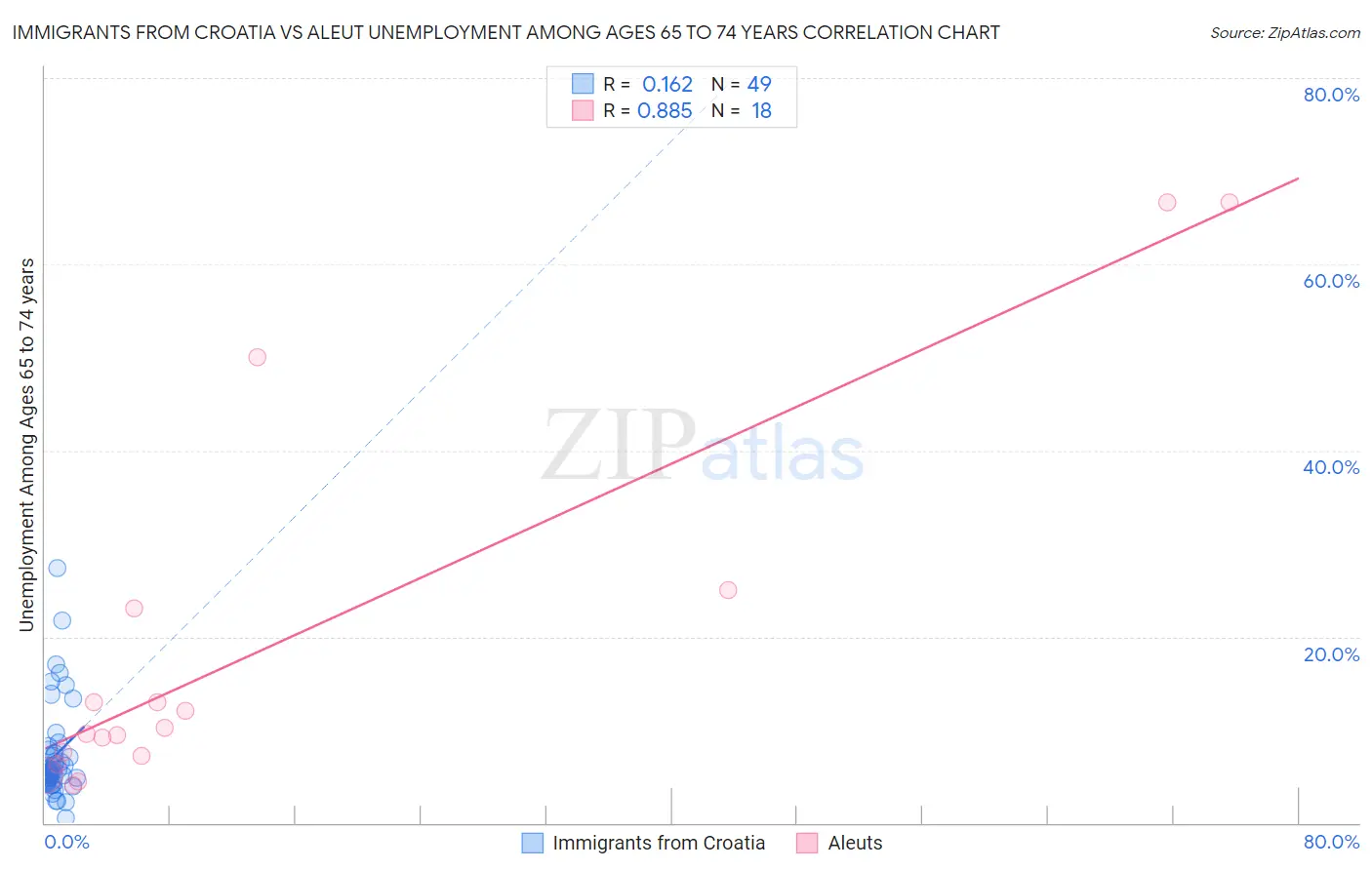 Immigrants from Croatia vs Aleut Unemployment Among Ages 65 to 74 years