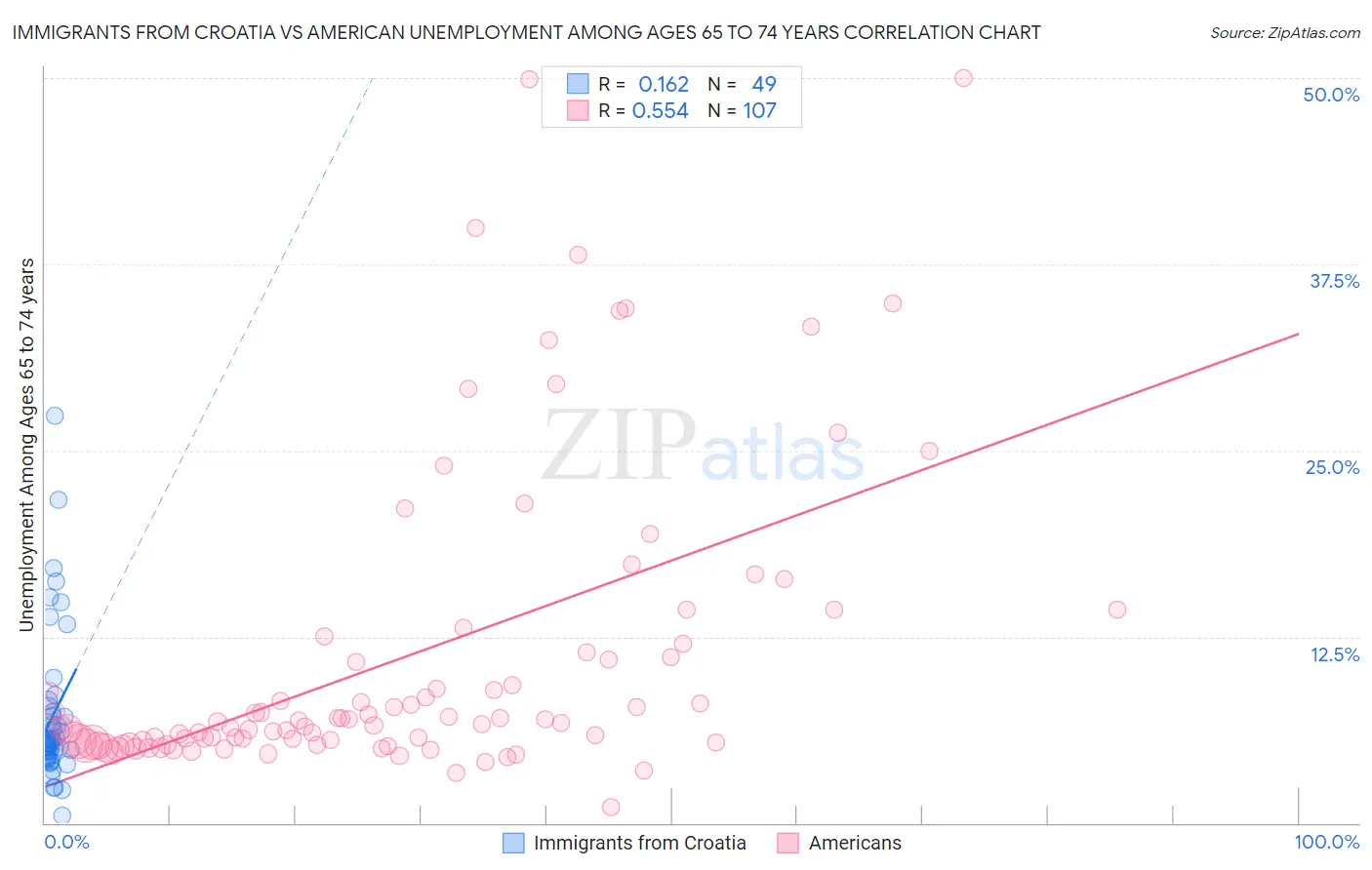 Immigrants from Croatia vs American Unemployment Among Ages 65 to 74 years