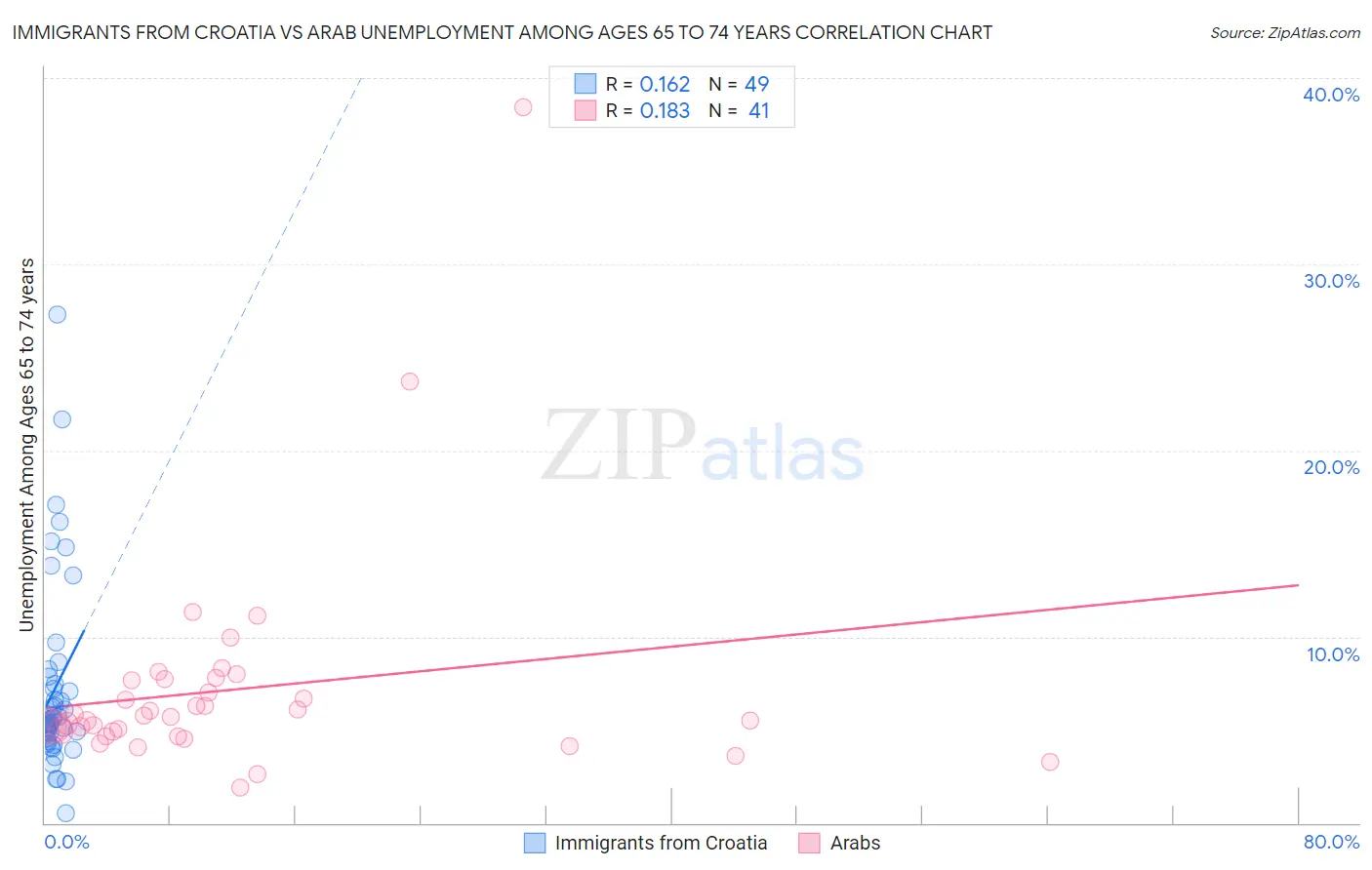 Immigrants from Croatia vs Arab Unemployment Among Ages 65 to 74 years