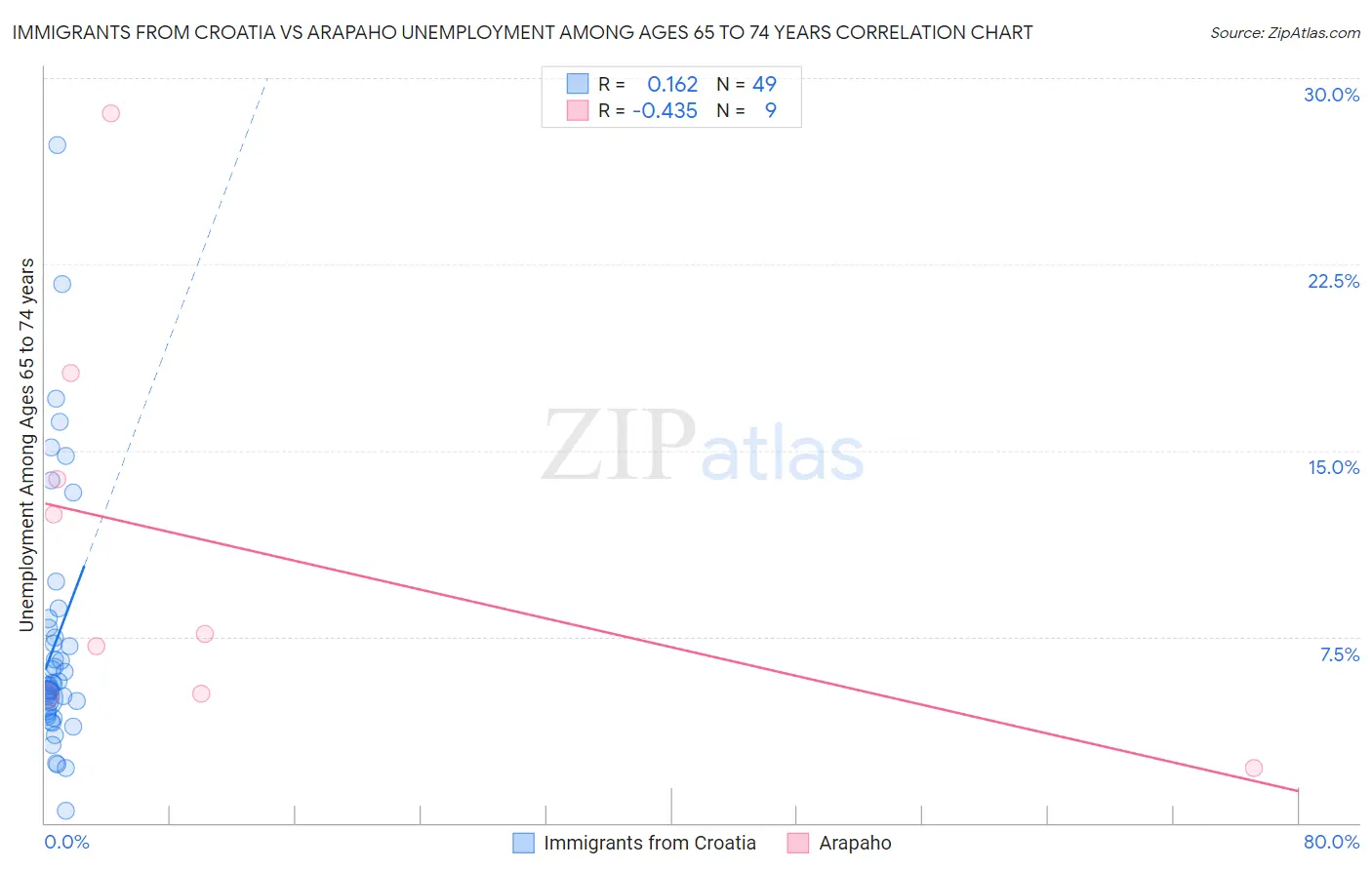 Immigrants from Croatia vs Arapaho Unemployment Among Ages 65 to 74 years