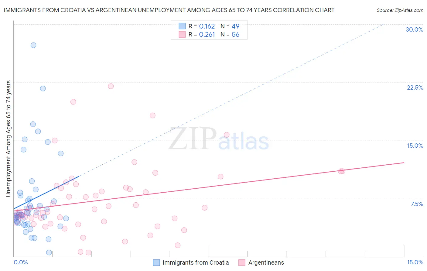 Immigrants from Croatia vs Argentinean Unemployment Among Ages 65 to 74 years