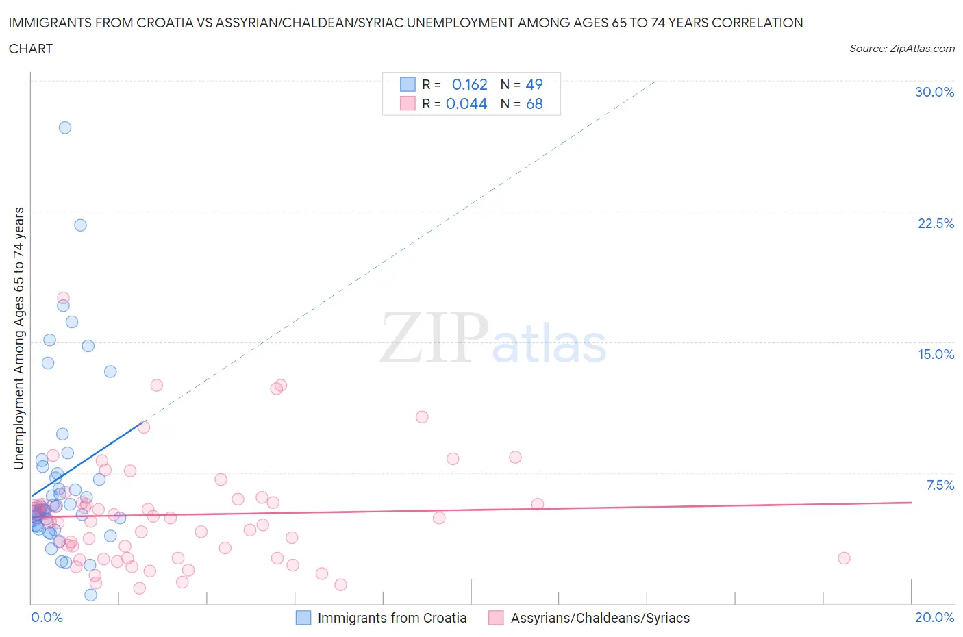 Immigrants from Croatia vs Assyrian/Chaldean/Syriac Unemployment Among Ages 65 to 74 years