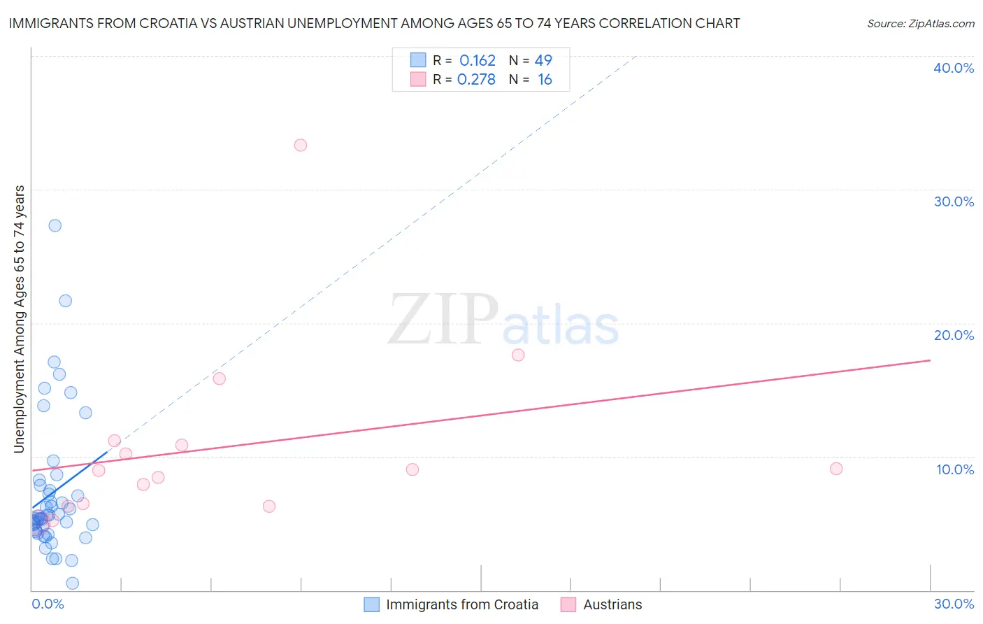 Immigrants from Croatia vs Austrian Unemployment Among Ages 65 to 74 years