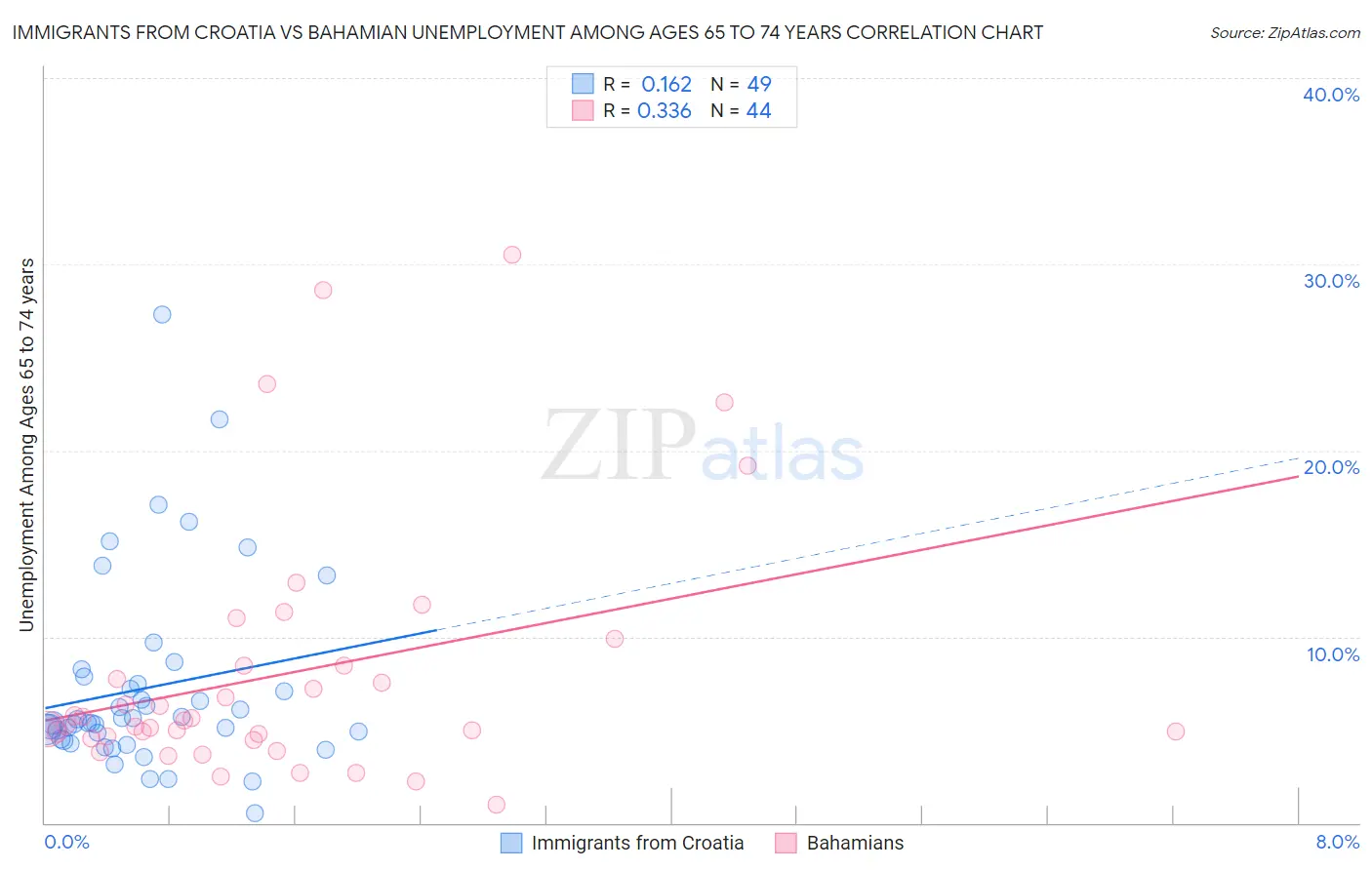 Immigrants from Croatia vs Bahamian Unemployment Among Ages 65 to 74 years