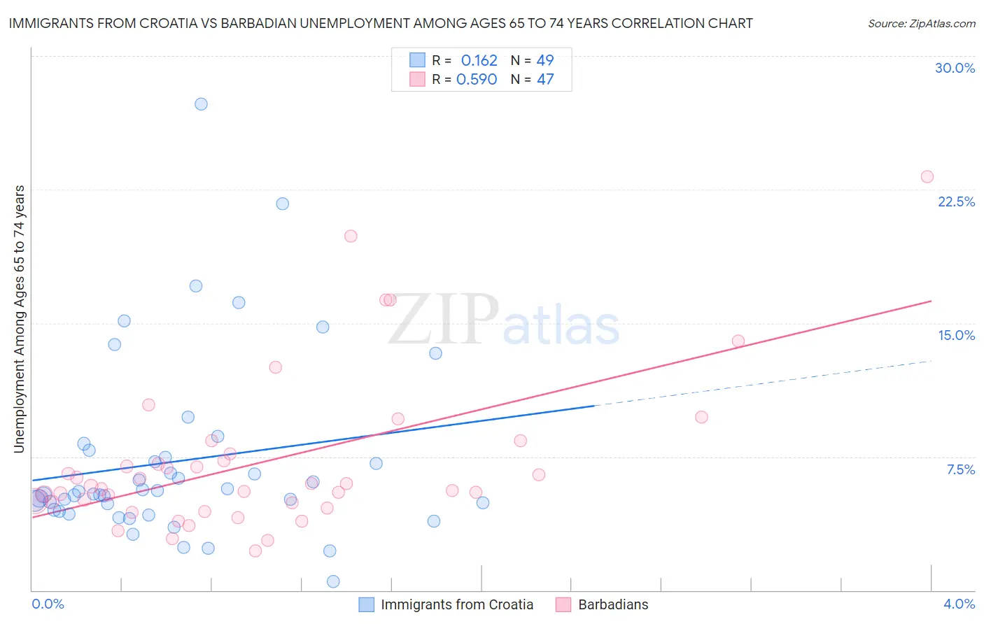 Immigrants from Croatia vs Barbadian Unemployment Among Ages 65 to 74 years