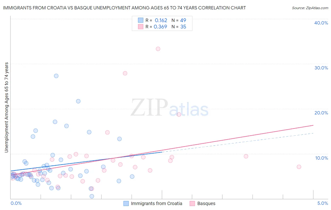 Immigrants from Croatia vs Basque Unemployment Among Ages 65 to 74 years