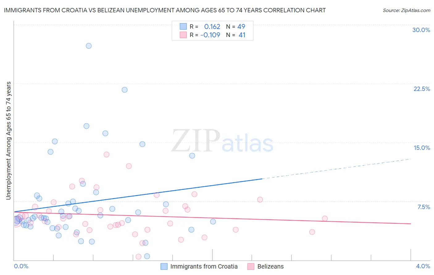 Immigrants from Croatia vs Belizean Unemployment Among Ages 65 to 74 years