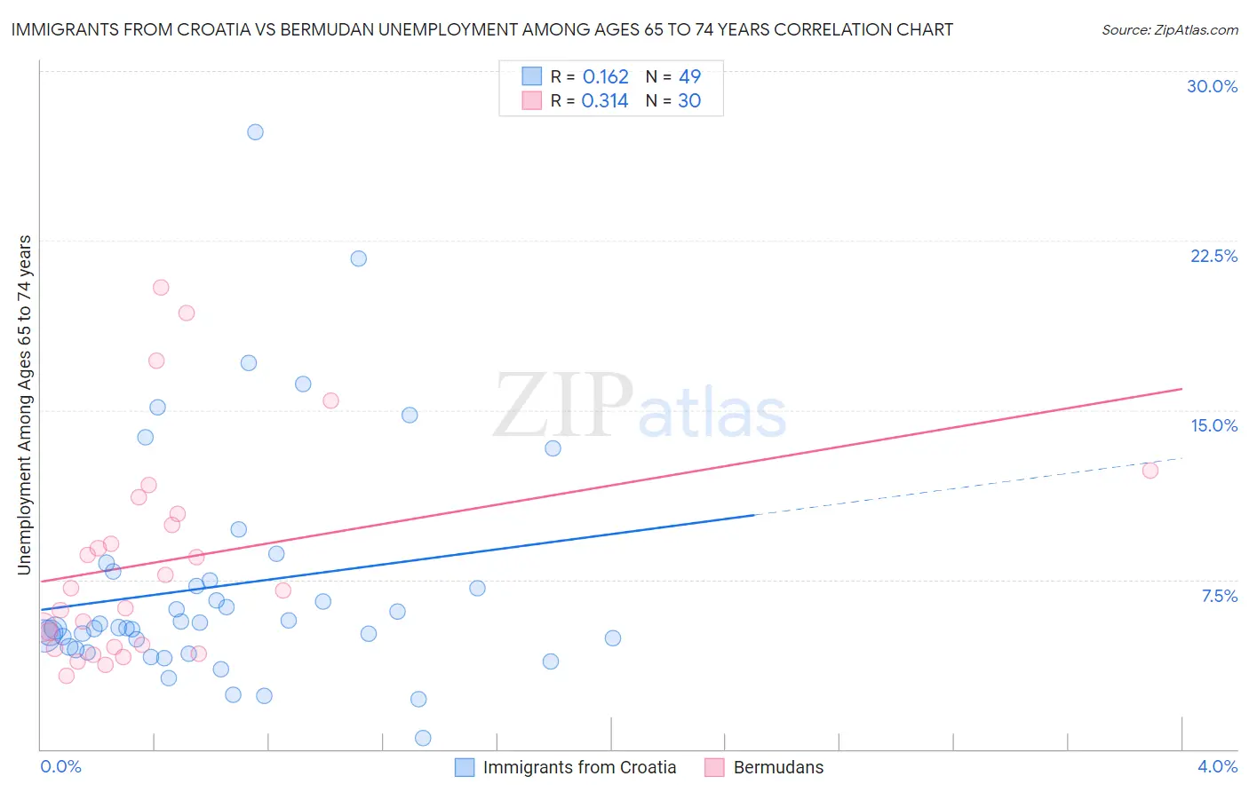 Immigrants from Croatia vs Bermudan Unemployment Among Ages 65 to 74 years