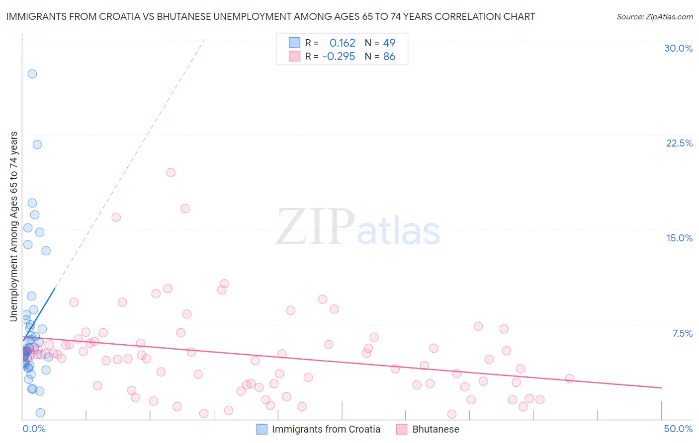 Immigrants from Croatia vs Bhutanese Unemployment Among Ages 65 to 74 years