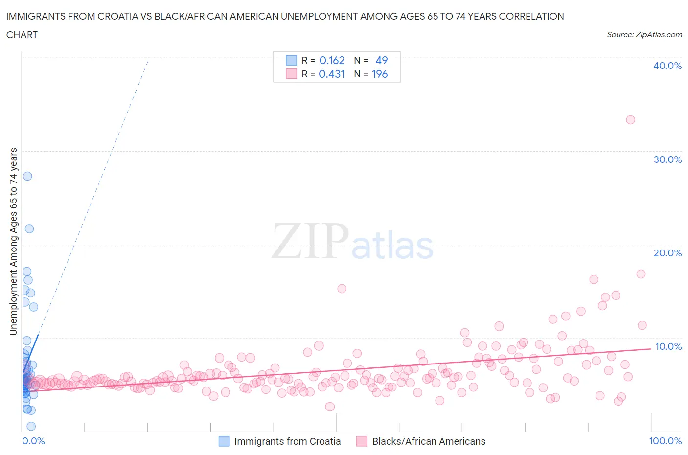 Immigrants from Croatia vs Black/African American Unemployment Among Ages 65 to 74 years