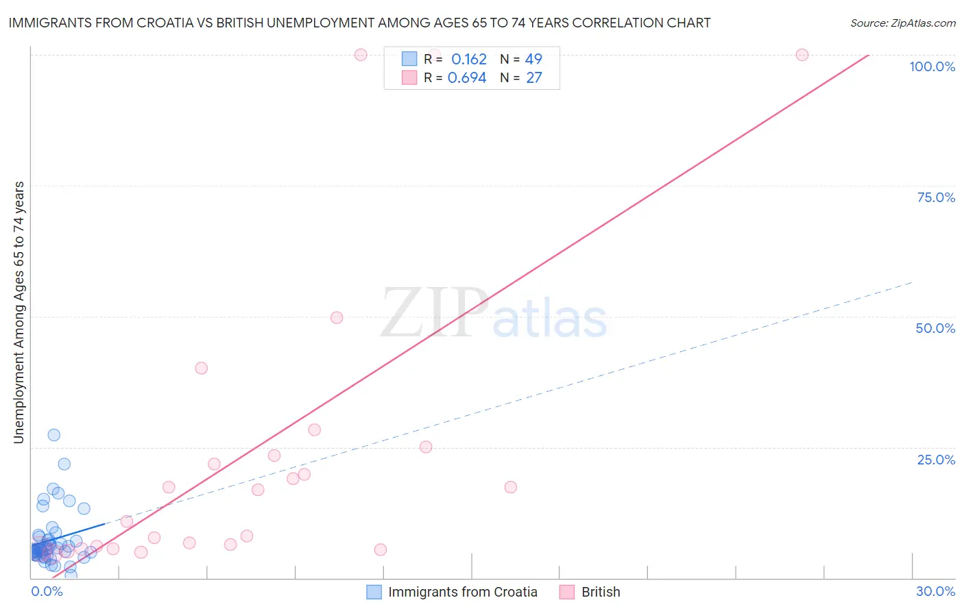 Immigrants from Croatia vs British Unemployment Among Ages 65 to 74 years