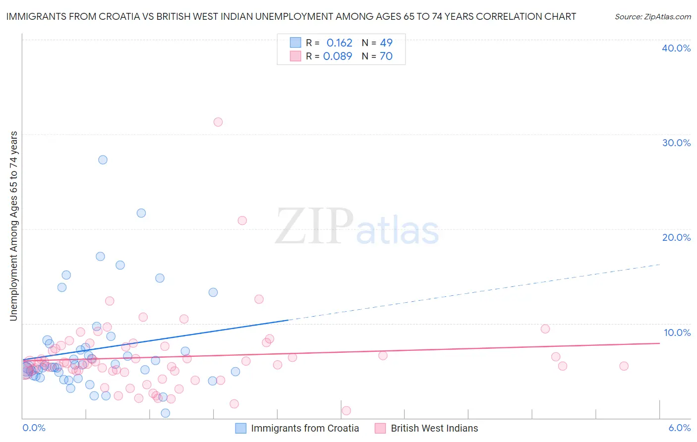 Immigrants from Croatia vs British West Indian Unemployment Among Ages 65 to 74 years