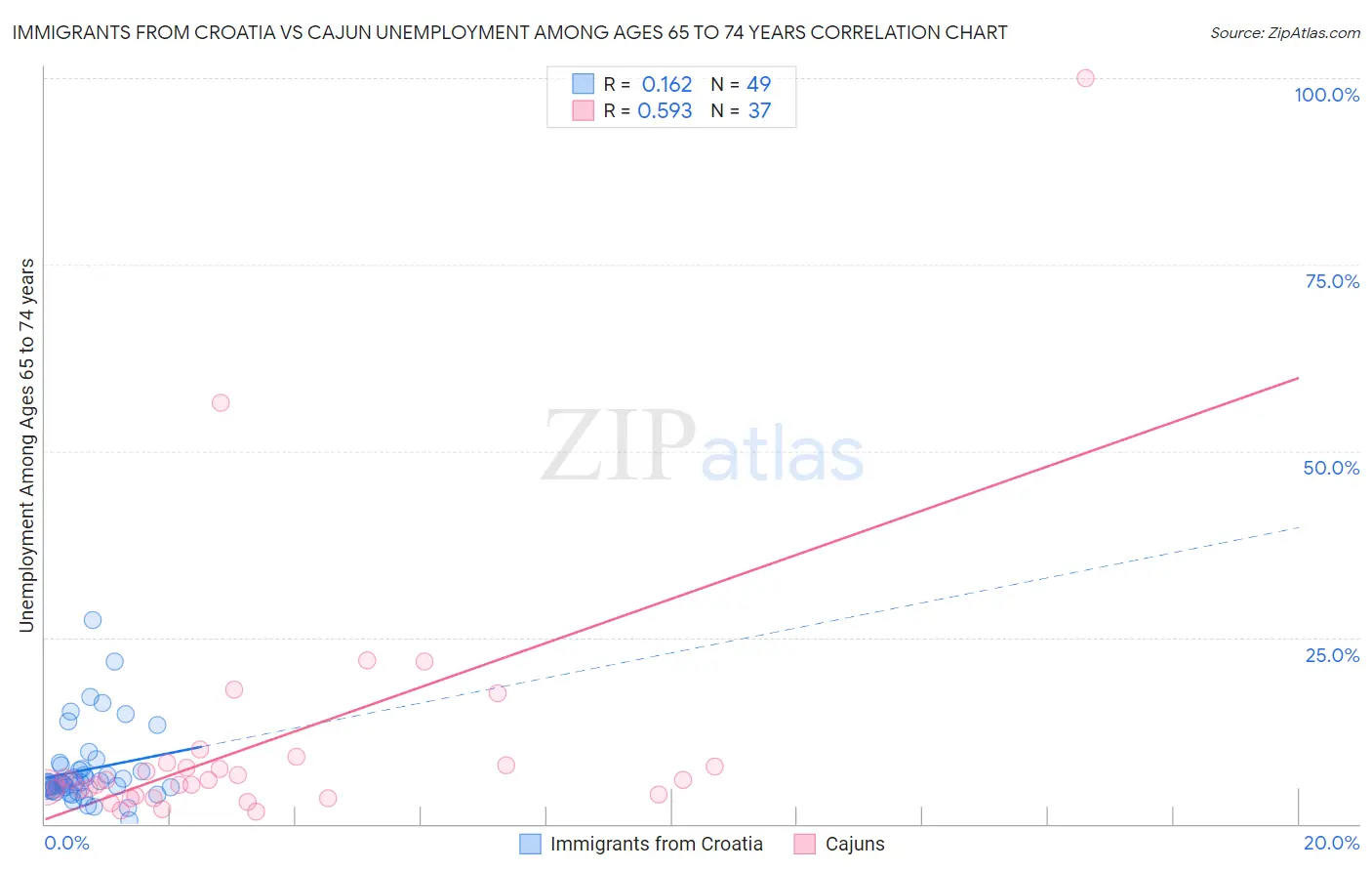 Immigrants from Croatia vs Cajun Unemployment Among Ages 65 to 74 years