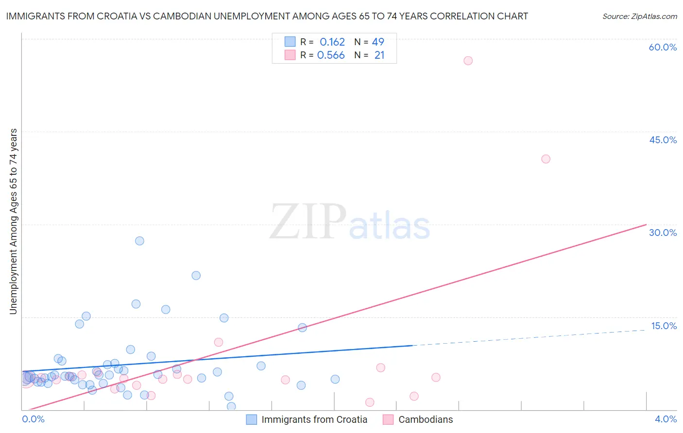 Immigrants from Croatia vs Cambodian Unemployment Among Ages 65 to 74 years