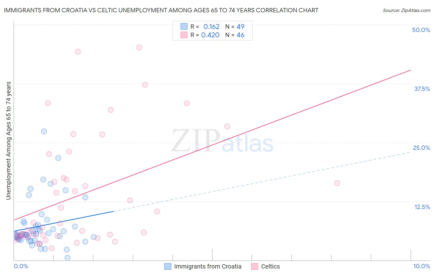 Immigrants from Croatia vs Celtic Unemployment Among Ages 65 to 74 years