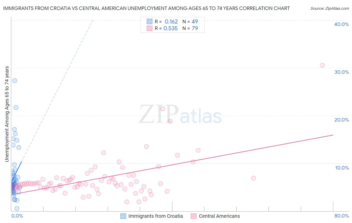 Immigrants from Croatia vs Central American Unemployment Among Ages 65 to 74 years