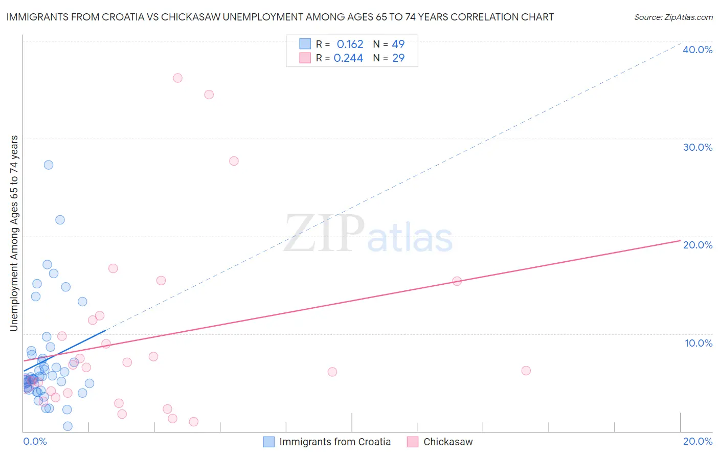 Immigrants from Croatia vs Chickasaw Unemployment Among Ages 65 to 74 years