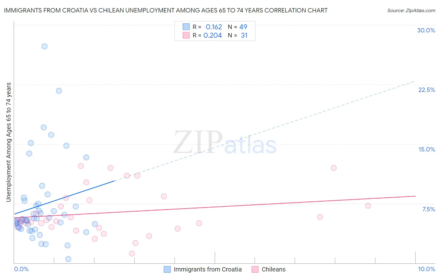 Immigrants from Croatia vs Chilean Unemployment Among Ages 65 to 74 years