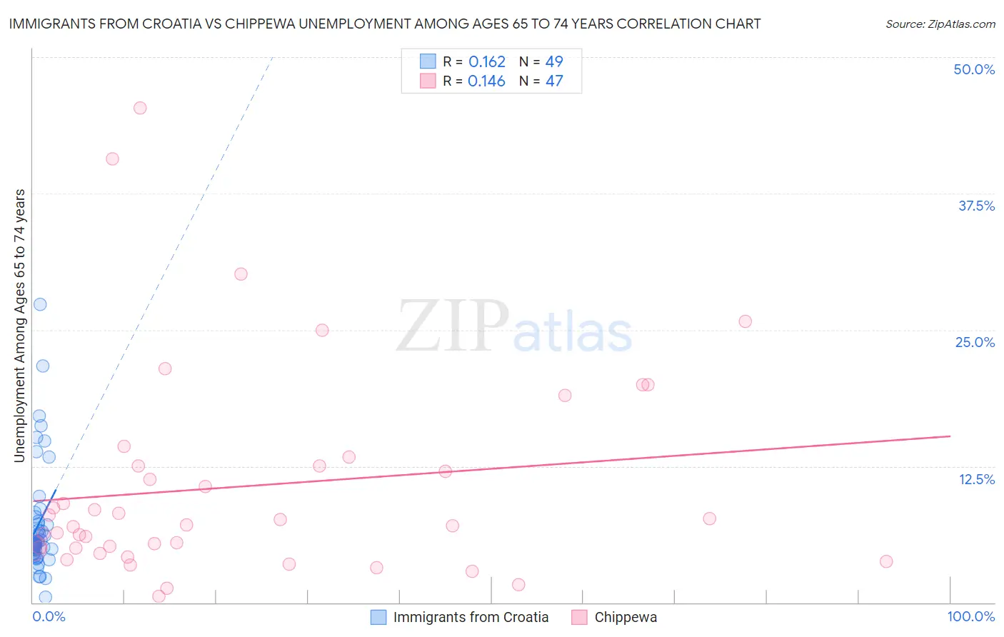 Immigrants from Croatia vs Chippewa Unemployment Among Ages 65 to 74 years