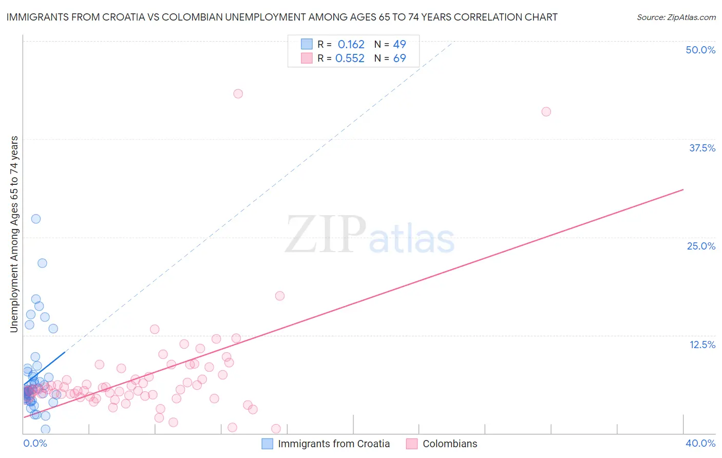 Immigrants from Croatia vs Colombian Unemployment Among Ages 65 to 74 years