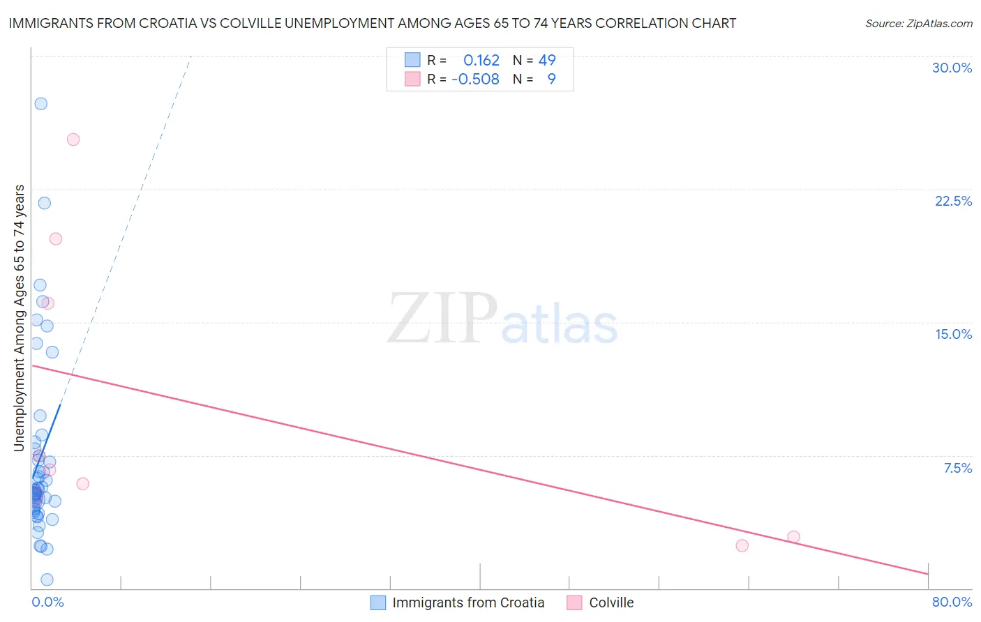 Immigrants from Croatia vs Colville Unemployment Among Ages 65 to 74 years