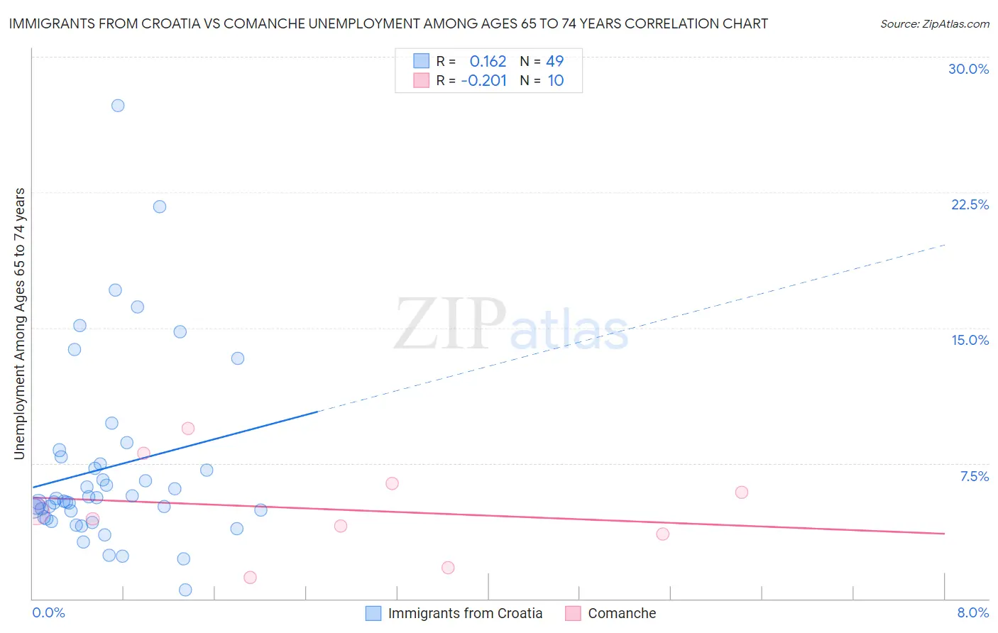 Immigrants from Croatia vs Comanche Unemployment Among Ages 65 to 74 years