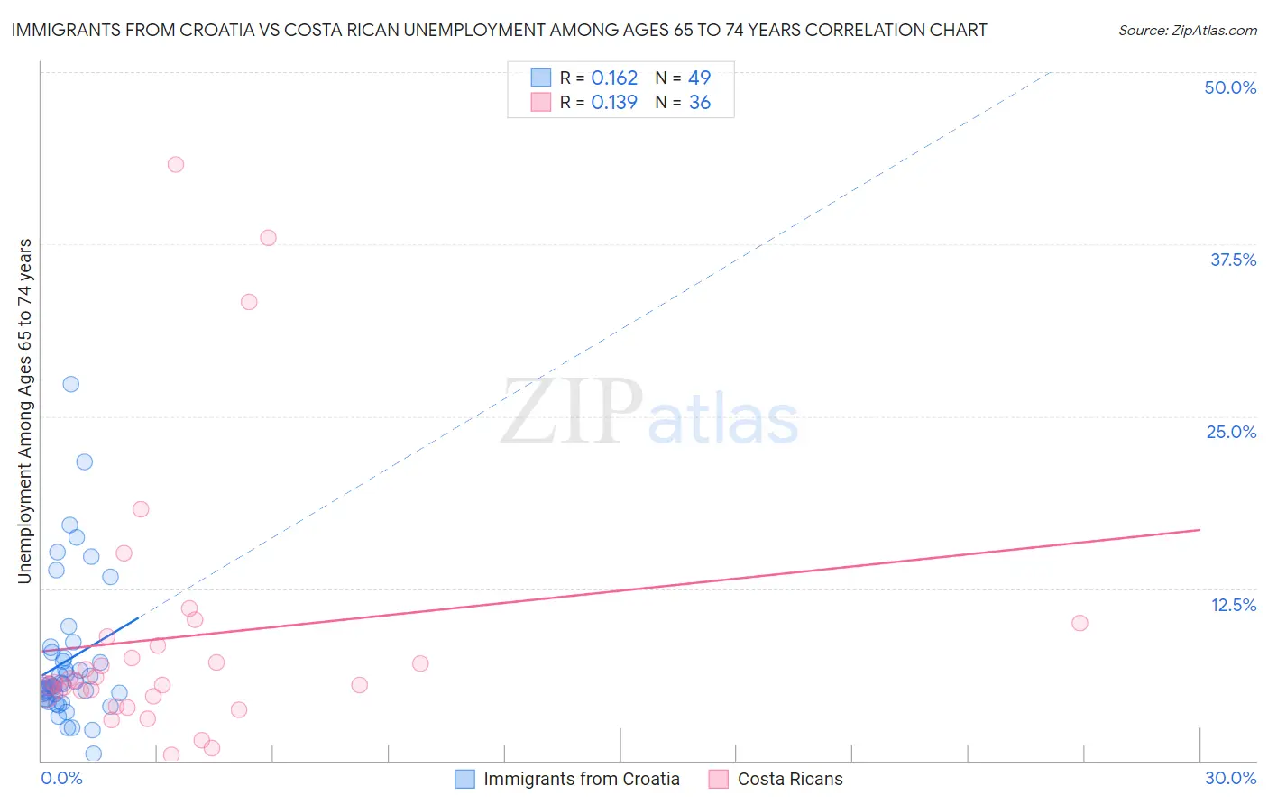 Immigrants from Croatia vs Costa Rican Unemployment Among Ages 65 to 74 years