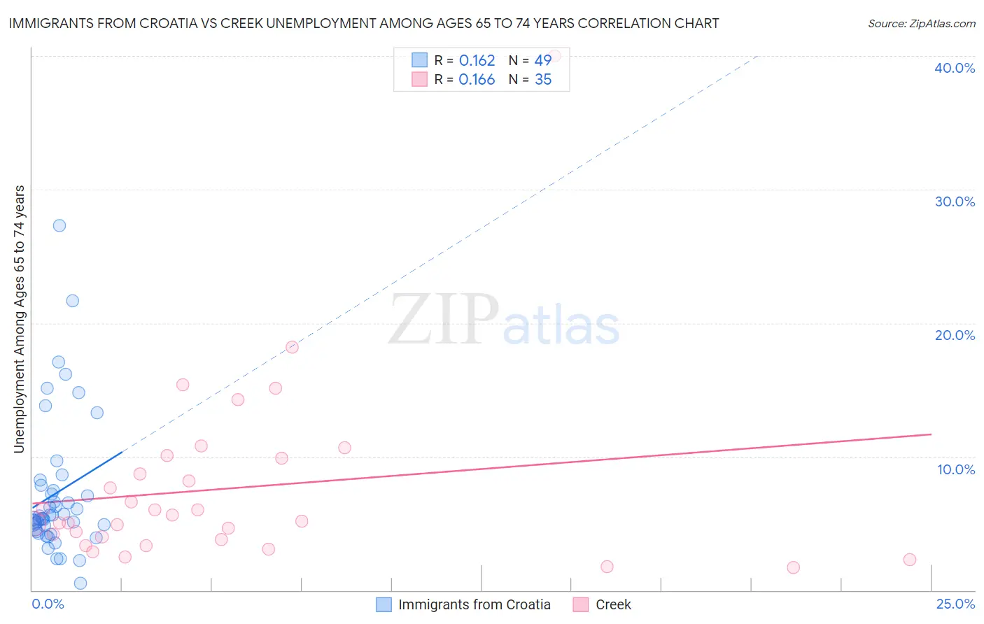 Immigrants from Croatia vs Creek Unemployment Among Ages 65 to 74 years