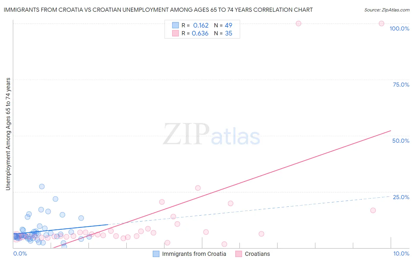 Immigrants from Croatia vs Croatian Unemployment Among Ages 65 to 74 years