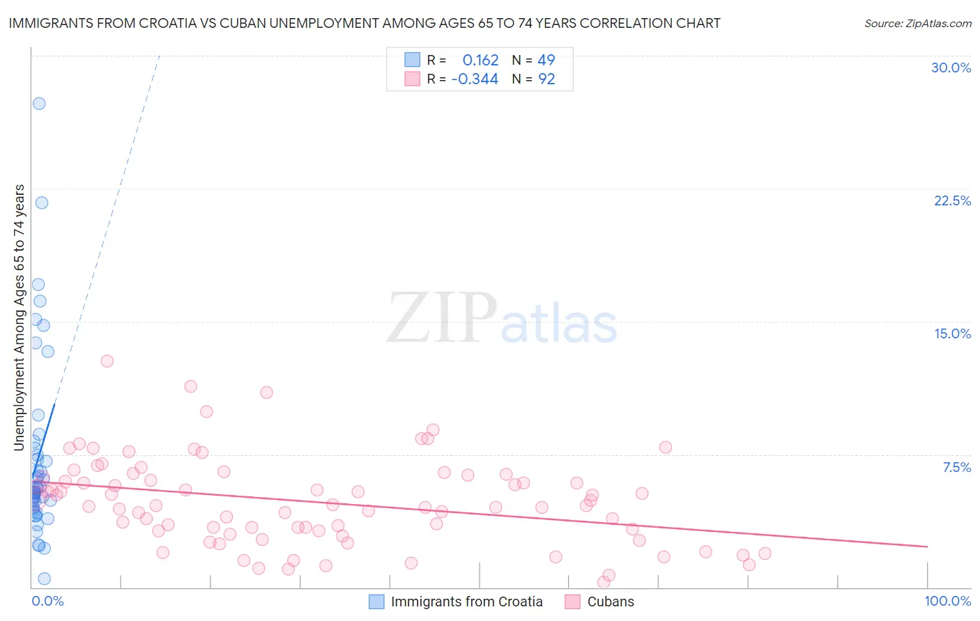 Immigrants from Croatia vs Cuban Unemployment Among Ages 65 to 74 years