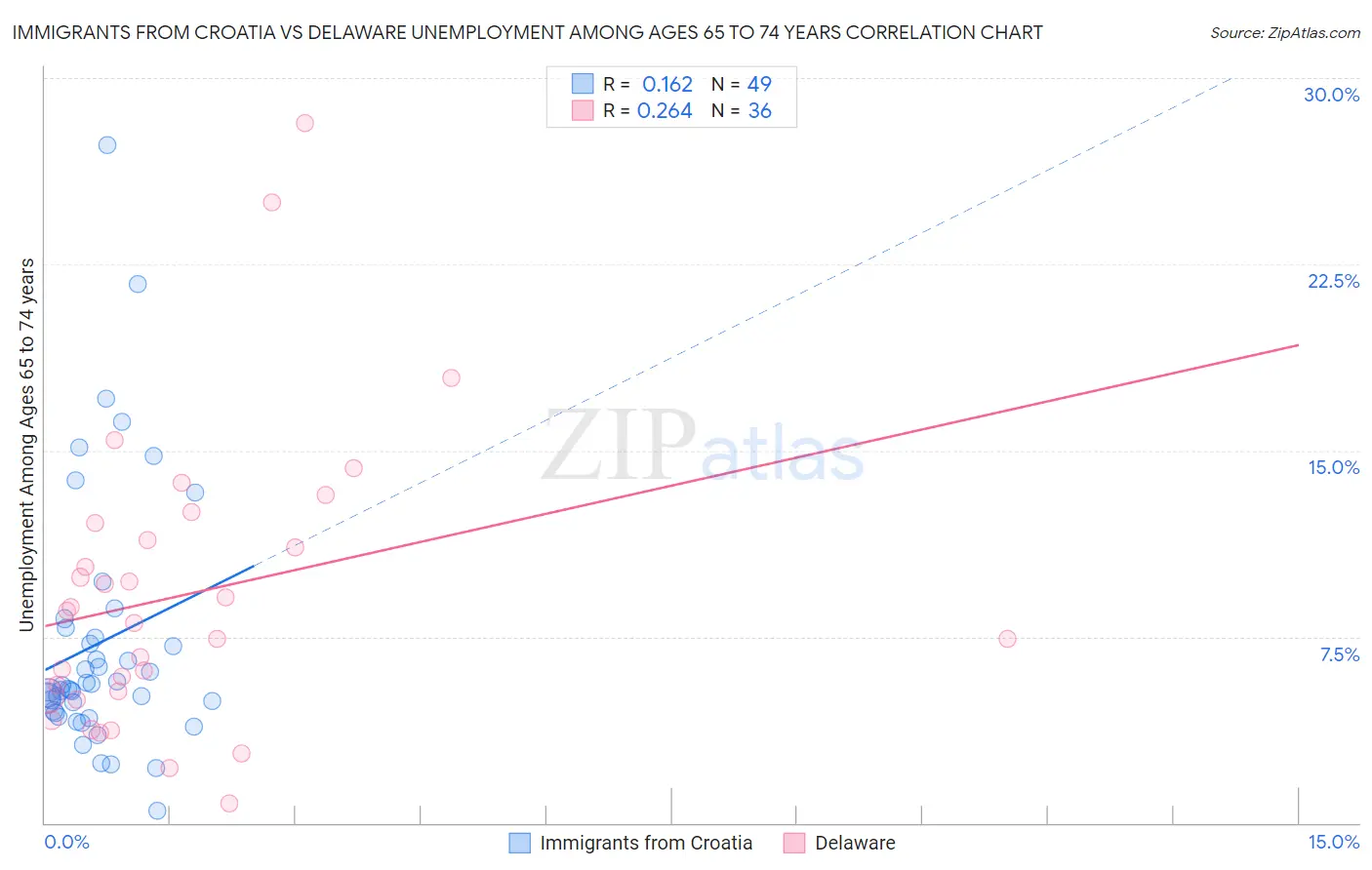 Immigrants from Croatia vs Delaware Unemployment Among Ages 65 to 74 years