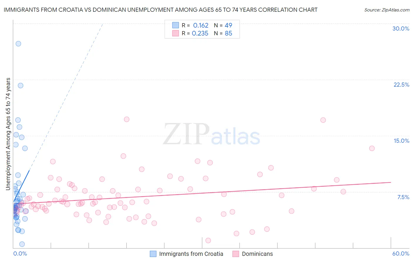 Immigrants from Croatia vs Dominican Unemployment Among Ages 65 to 74 years