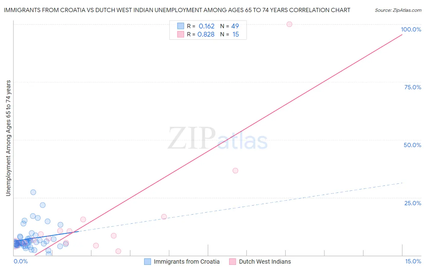 Immigrants from Croatia vs Dutch West Indian Unemployment Among Ages 65 to 74 years