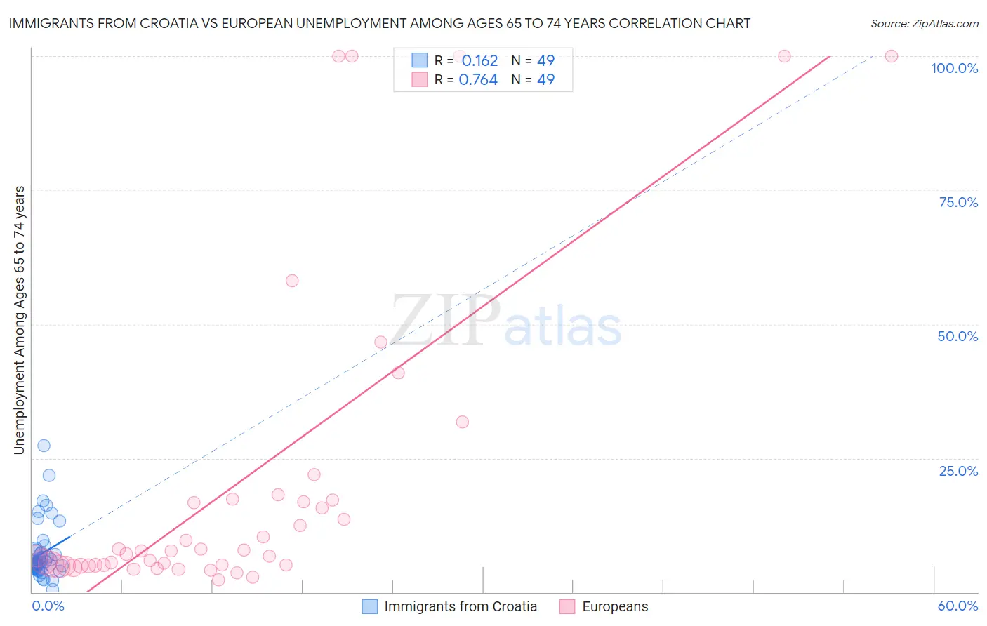 Immigrants from Croatia vs European Unemployment Among Ages 65 to 74 years