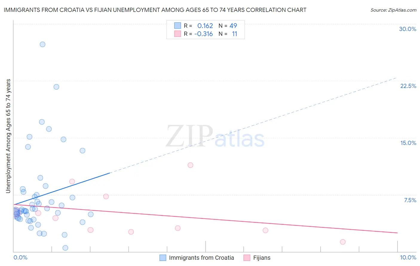 Immigrants from Croatia vs Fijian Unemployment Among Ages 65 to 74 years