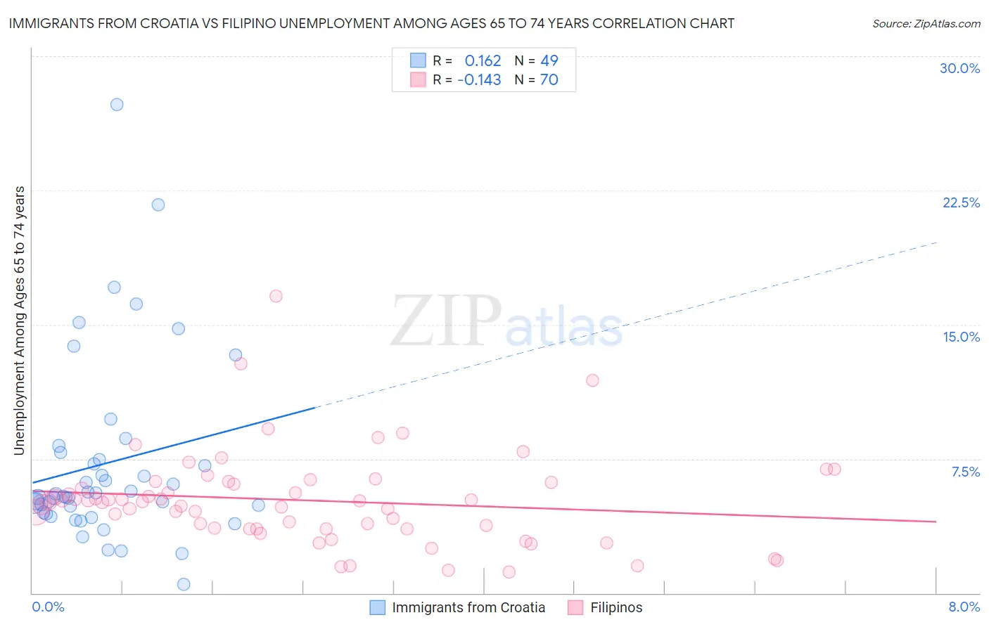 Immigrants from Croatia vs Filipino Unemployment Among Ages 65 to 74 years