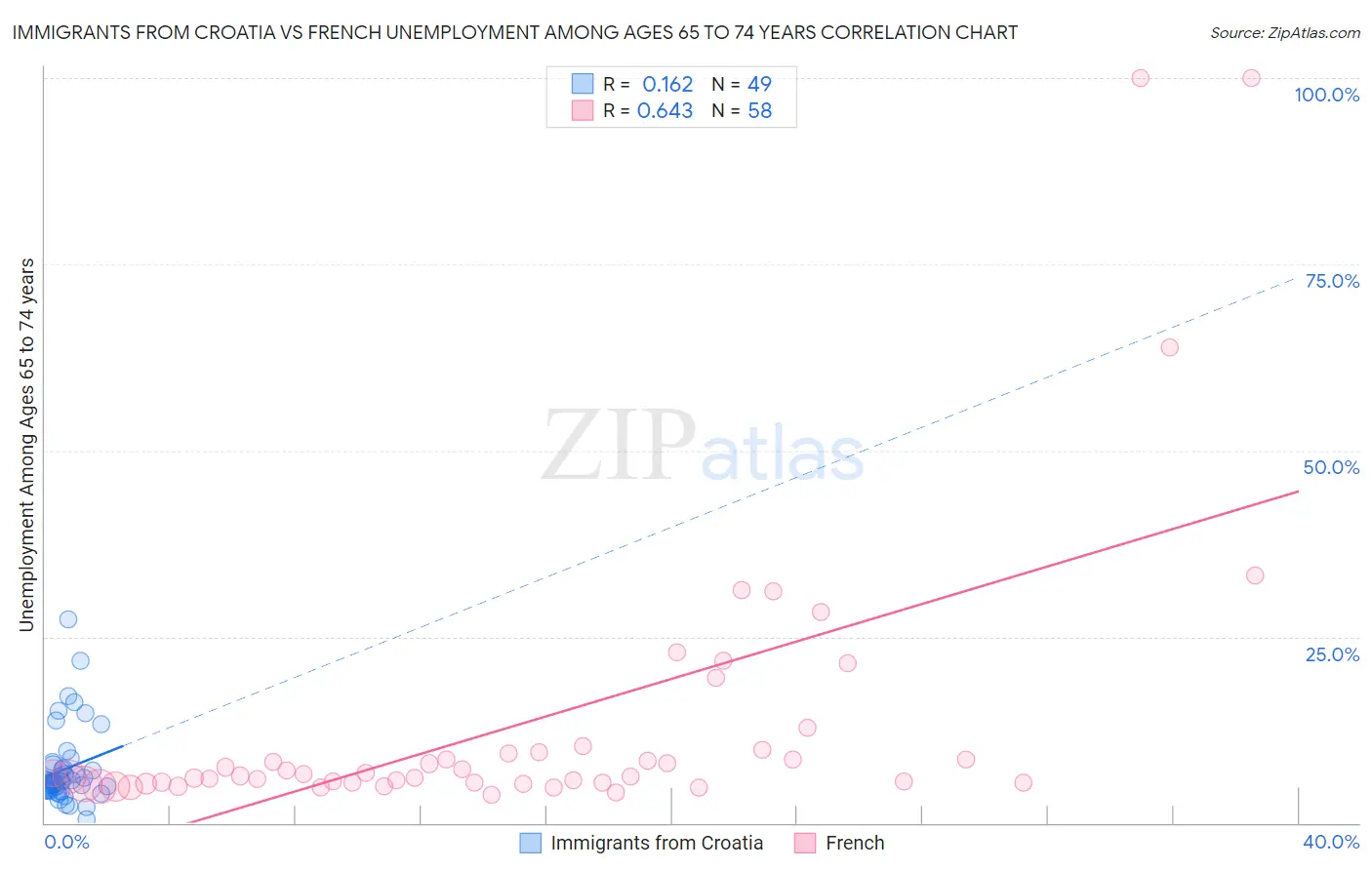 Immigrants from Croatia vs French Unemployment Among Ages 65 to 74 years