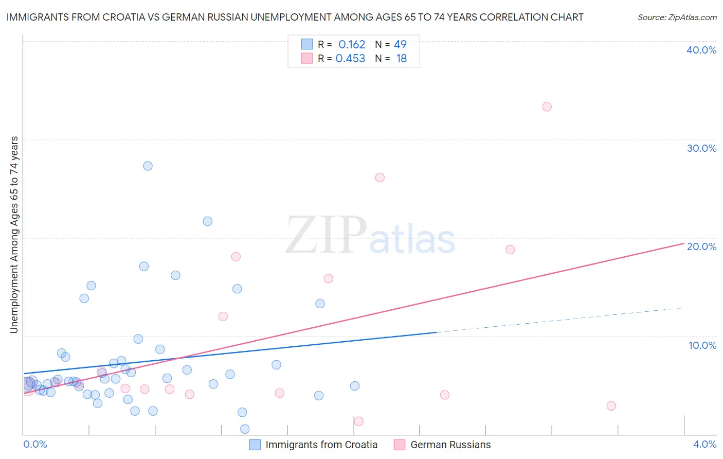 Immigrants from Croatia vs German Russian Unemployment Among Ages 65 to 74 years