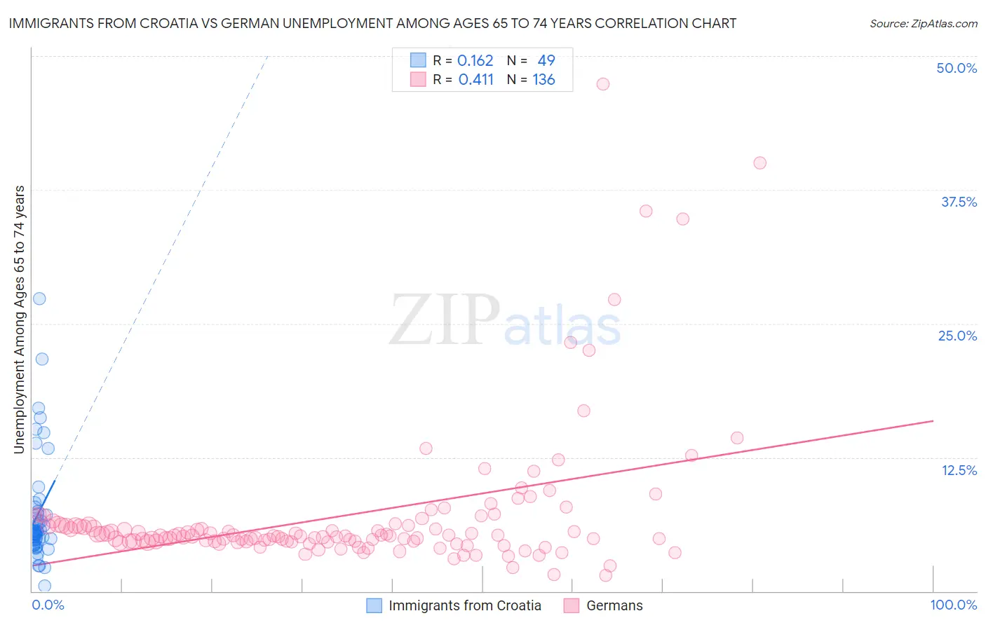 Immigrants from Croatia vs German Unemployment Among Ages 65 to 74 years