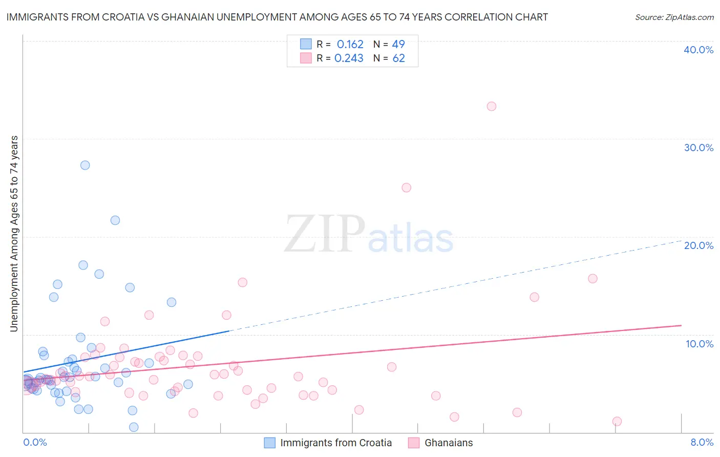 Immigrants from Croatia vs Ghanaian Unemployment Among Ages 65 to 74 years