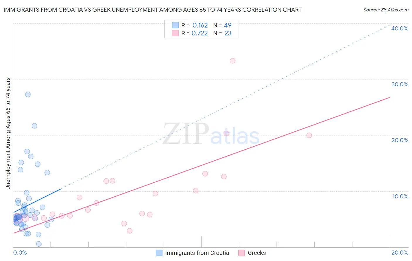 Immigrants from Croatia vs Greek Unemployment Among Ages 65 to 74 years