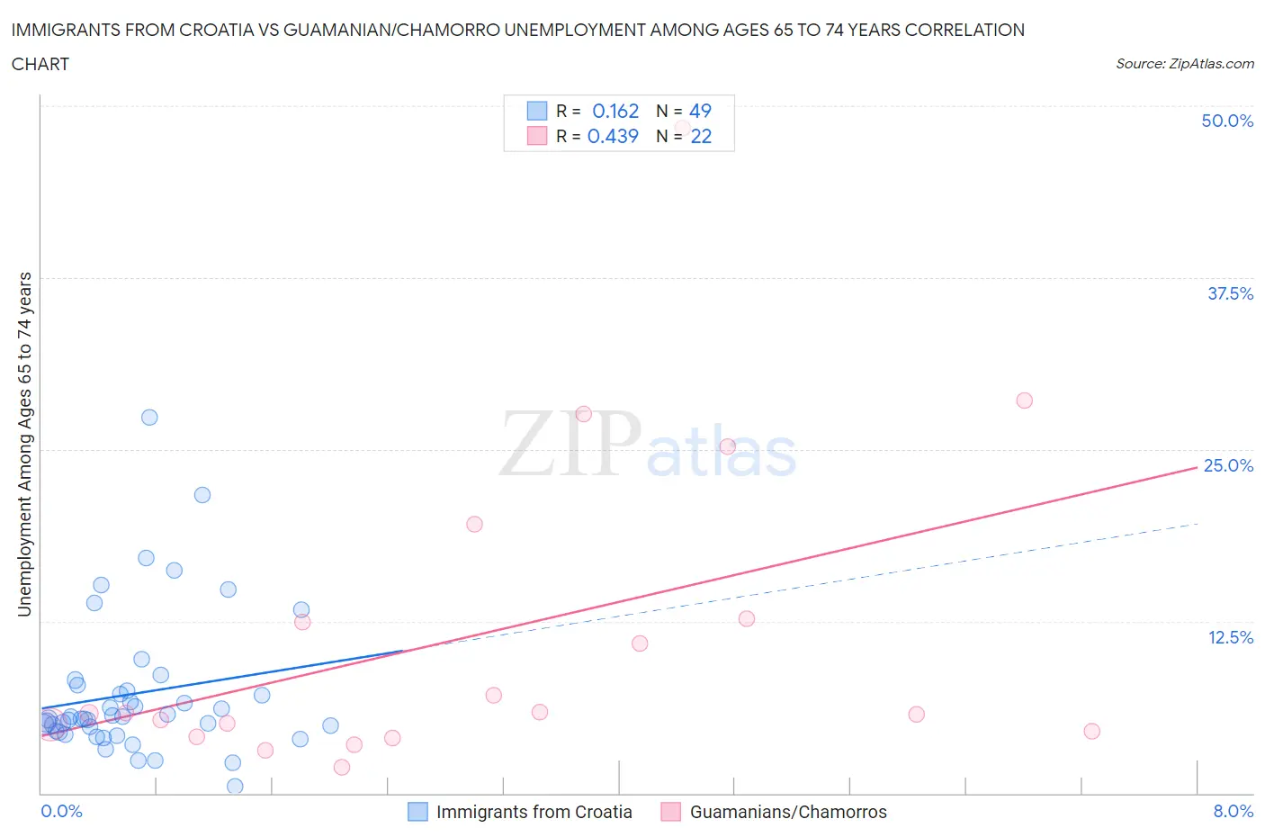 Immigrants from Croatia vs Guamanian/Chamorro Unemployment Among Ages 65 to 74 years