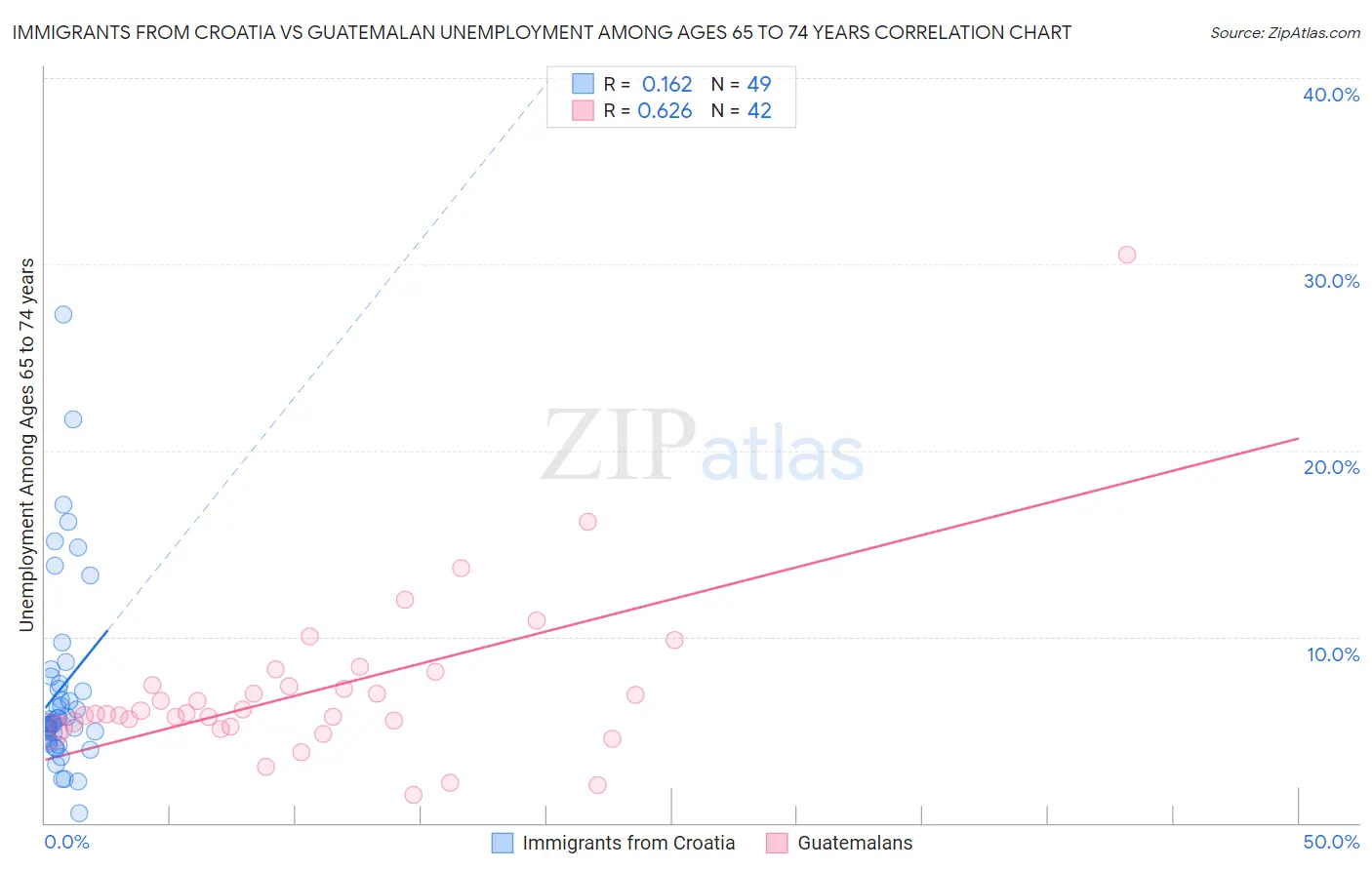 Immigrants from Croatia vs Guatemalan Unemployment Among Ages 65 to 74 years