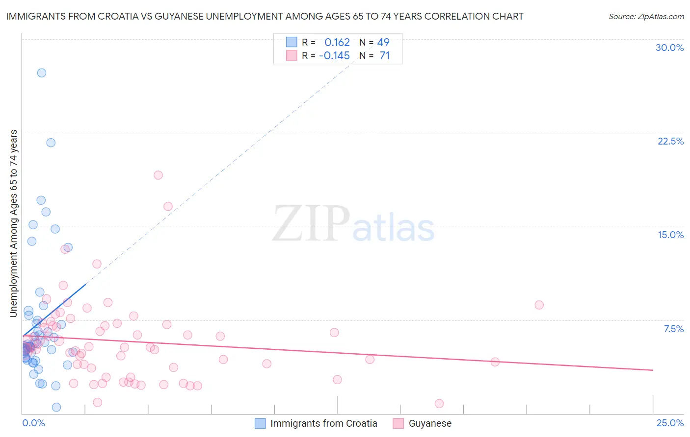 Immigrants from Croatia vs Guyanese Unemployment Among Ages 65 to 74 years