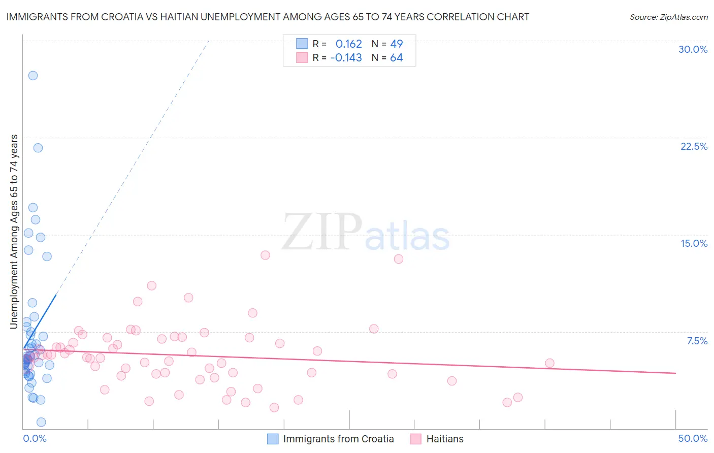 Immigrants from Croatia vs Haitian Unemployment Among Ages 65 to 74 years