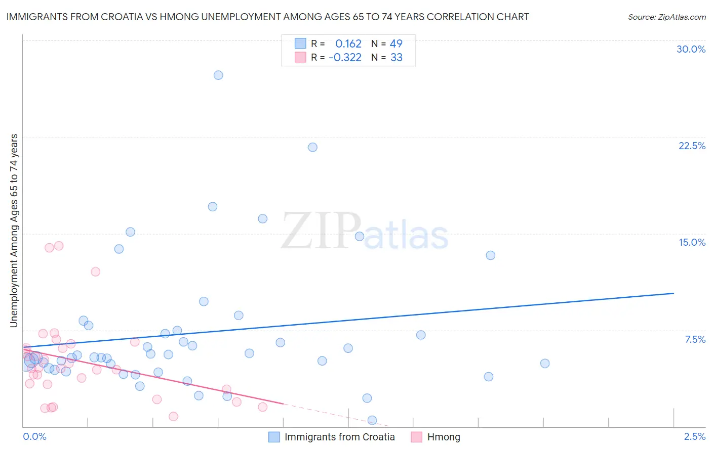 Immigrants from Croatia vs Hmong Unemployment Among Ages 65 to 74 years