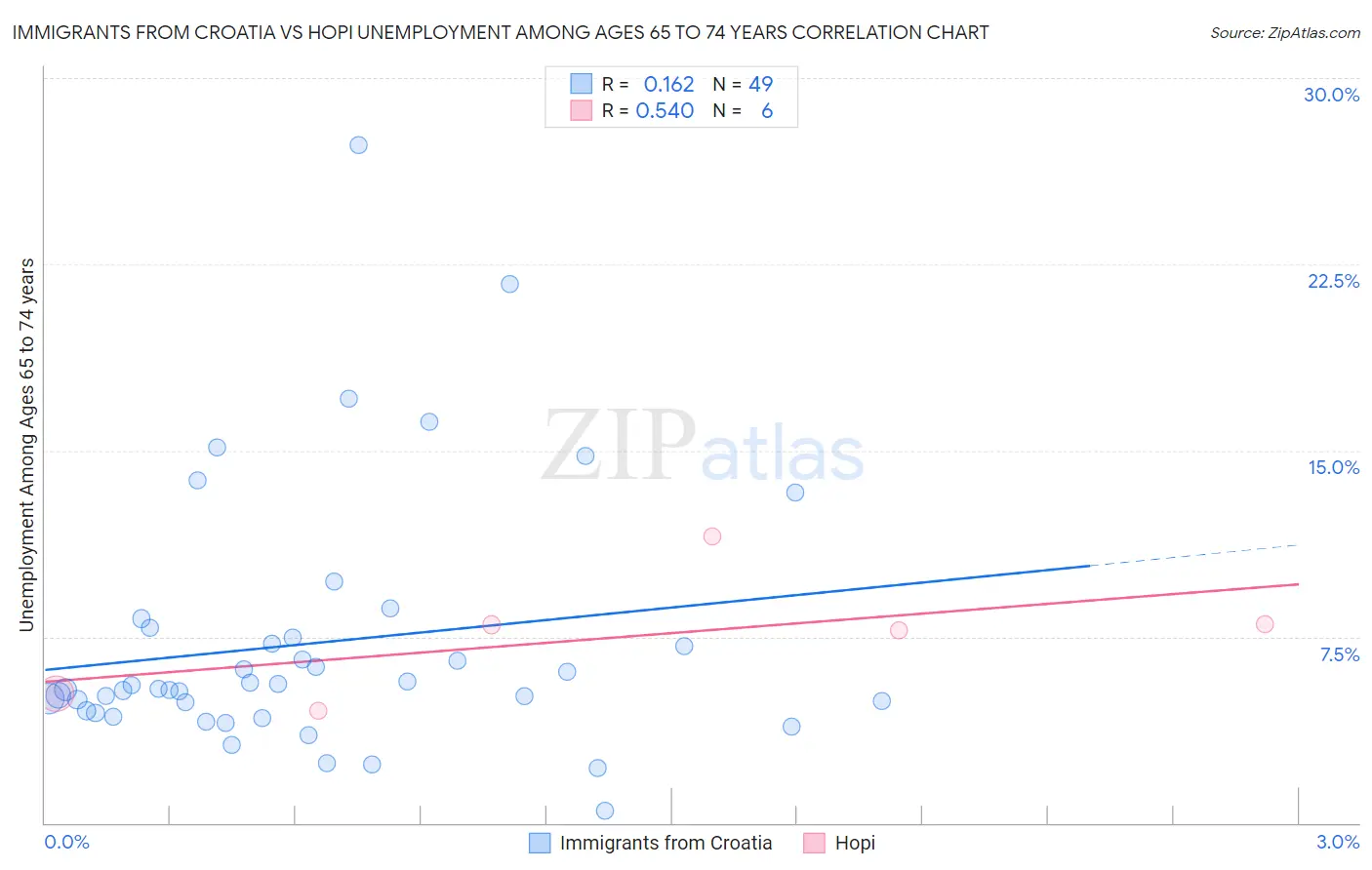 Immigrants from Croatia vs Hopi Unemployment Among Ages 65 to 74 years