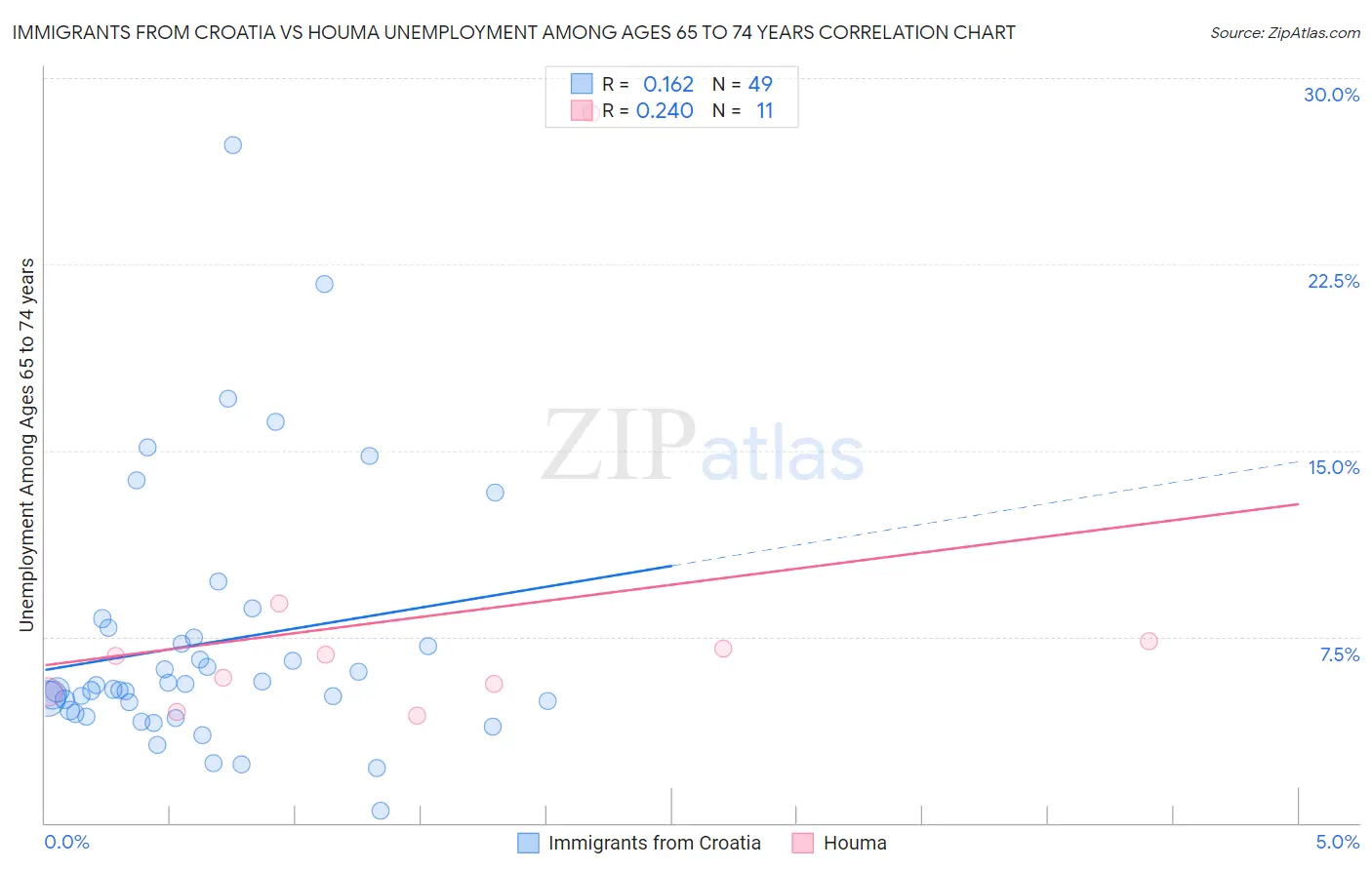 Immigrants from Croatia vs Houma Unemployment Among Ages 65 to 74 years